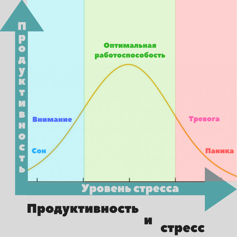 Продуктивность и стресс